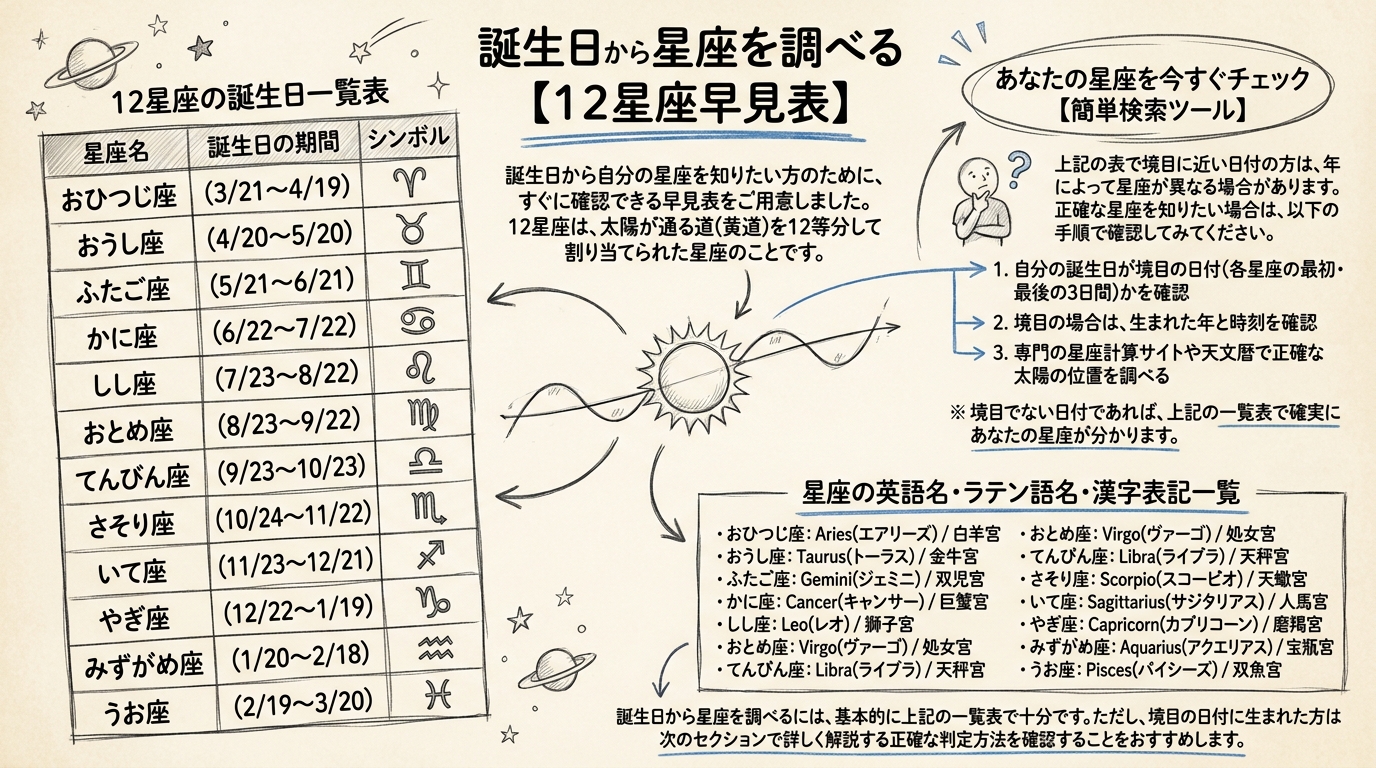 誕生日から星座を調べる【12星座早見表】の図解