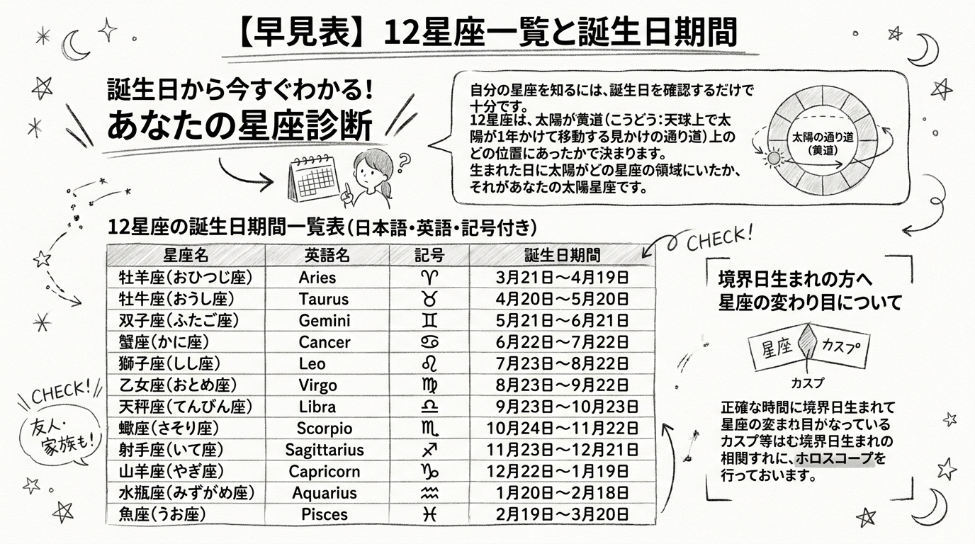 【早見表】12星座一覧と誕生日期間の図解