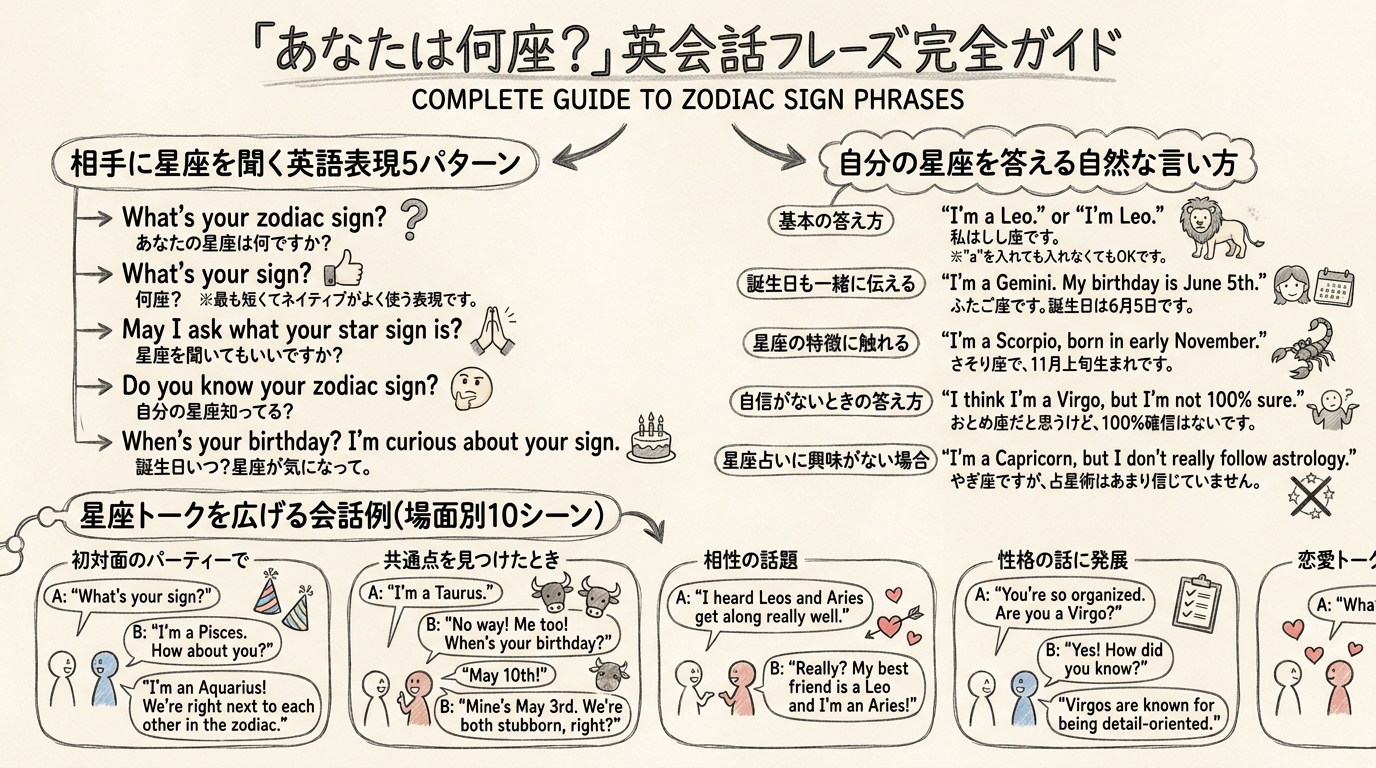 「あなたは何座?」英会話フレーズ完全ガイドの図解
