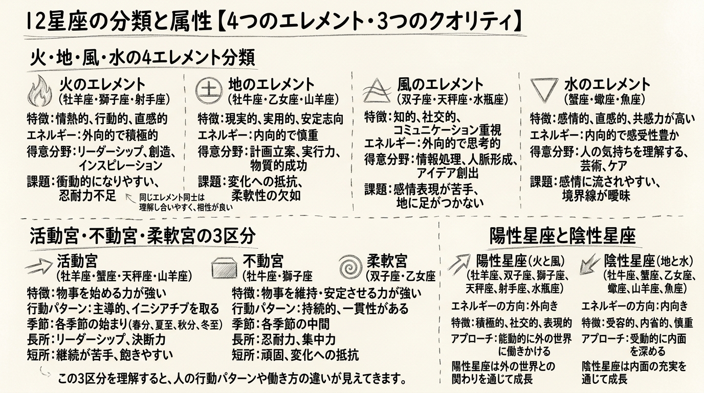 12星座の分類と属性【4つのエレメント・3つのクオリティ】の図解