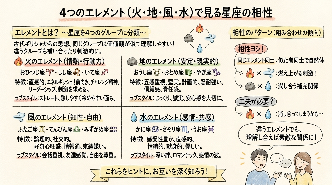 4つのエレメント(火・地・風・水)で見る星座の相性の図解